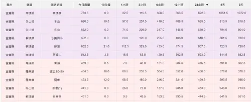 ▲氣象粉專台灣颱風論壇晚間指出，目前宜蘭溪南，出現非常恐怖的降雨平地的蘇澳、冬山24小時突破600毫米！尤其在最近6小時就下了400毫米。（圖／台灣颱風論壇｜天氣特急）