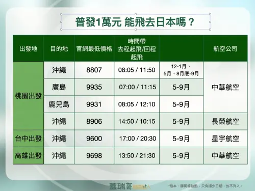 ▲機票達人蓋瑞哥整理出拿到普發一萬如果想飛日本，有三個城市可直飛。（圖／翻攝蓋瑞哥機票達人臉書）