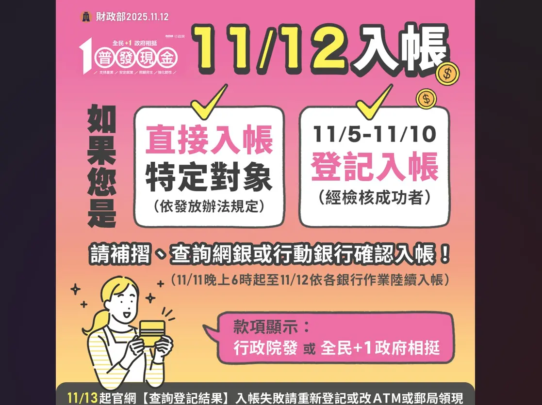 ▲全民普發現金1萬元，首批11月12日入帳。（圖／擷取自財政部臉書）