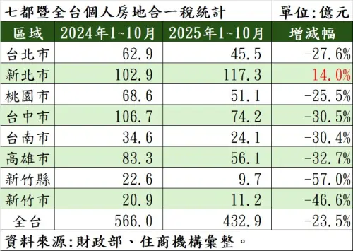 ▲六都、新竹縣市暨全台個人房地合一稅統計一覽。（圖／住商機構提供）
