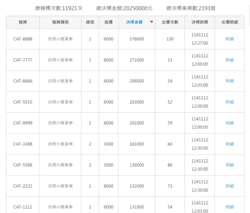 ▲「CAT」代碼最高價車牌由「CAT-8888」拿下冠軍，最終決標金額高達57萬6000元。（圖／監理服務網）