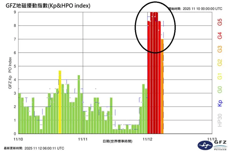 地球磁暴非常強烈！鄭明典：已達Kp9最強等級　電力、通訊恐中斷