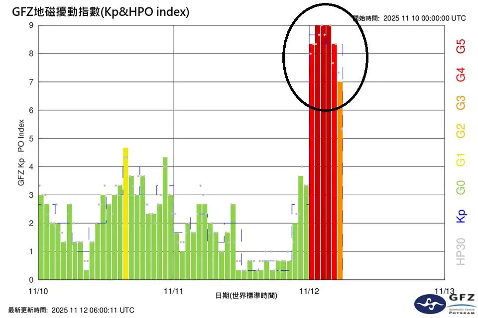地球磁暴非常強烈！鄭明典：已達Kp9最強等級 電力、通訊恐中斷