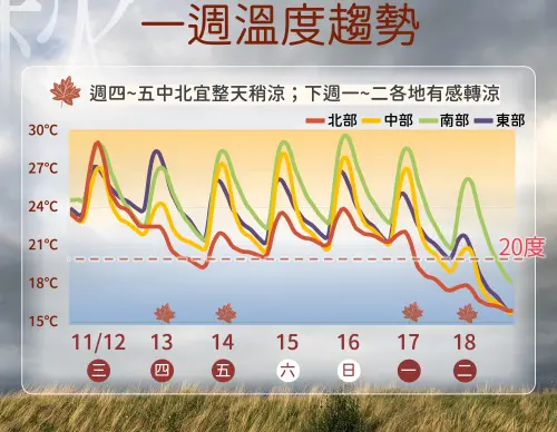 ▲下周一、下周二有另一波冷空氣影響，各地清晨只剩15至16度，白天高溫低於20度。（圖／中央氣象署cwa.gov.tw）