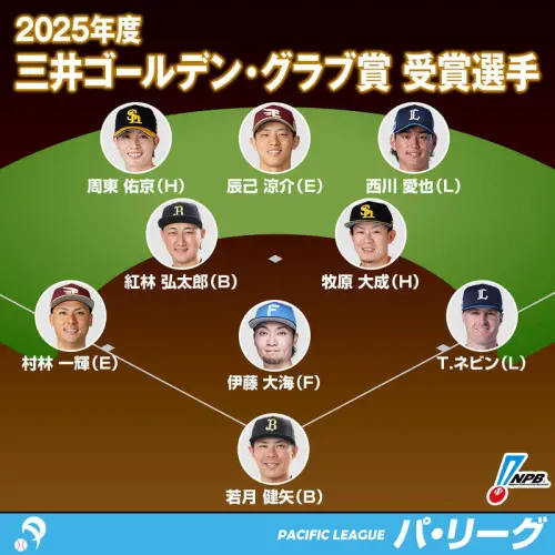 ▲2025年日本職棒太平洋聯盟金手套獎各位置得主。（圖／取自日本職棒 X）