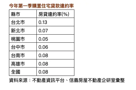 ▲今年第一季購置住宅貸款違約率。（圖／信義房屋提供）