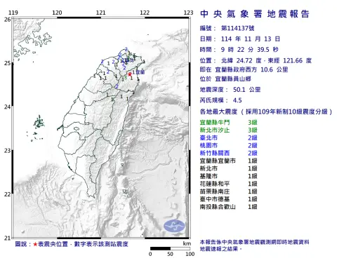 地震速報／9:22宜蘭員山「規模4.5地震」！最大震度3級　北部超晃
