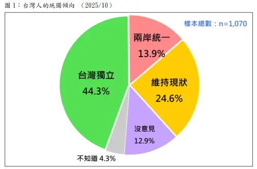 最新民調曝台獨支持者流失150萬人！他揭3原因：抗議民進黨
