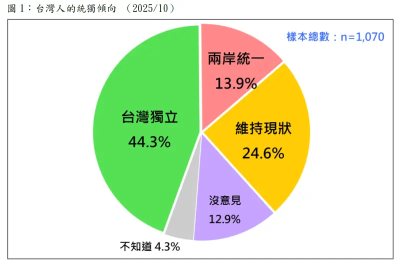 最新民調曝台獨支持者流失150萬人！他揭3原因：抗議民進黨