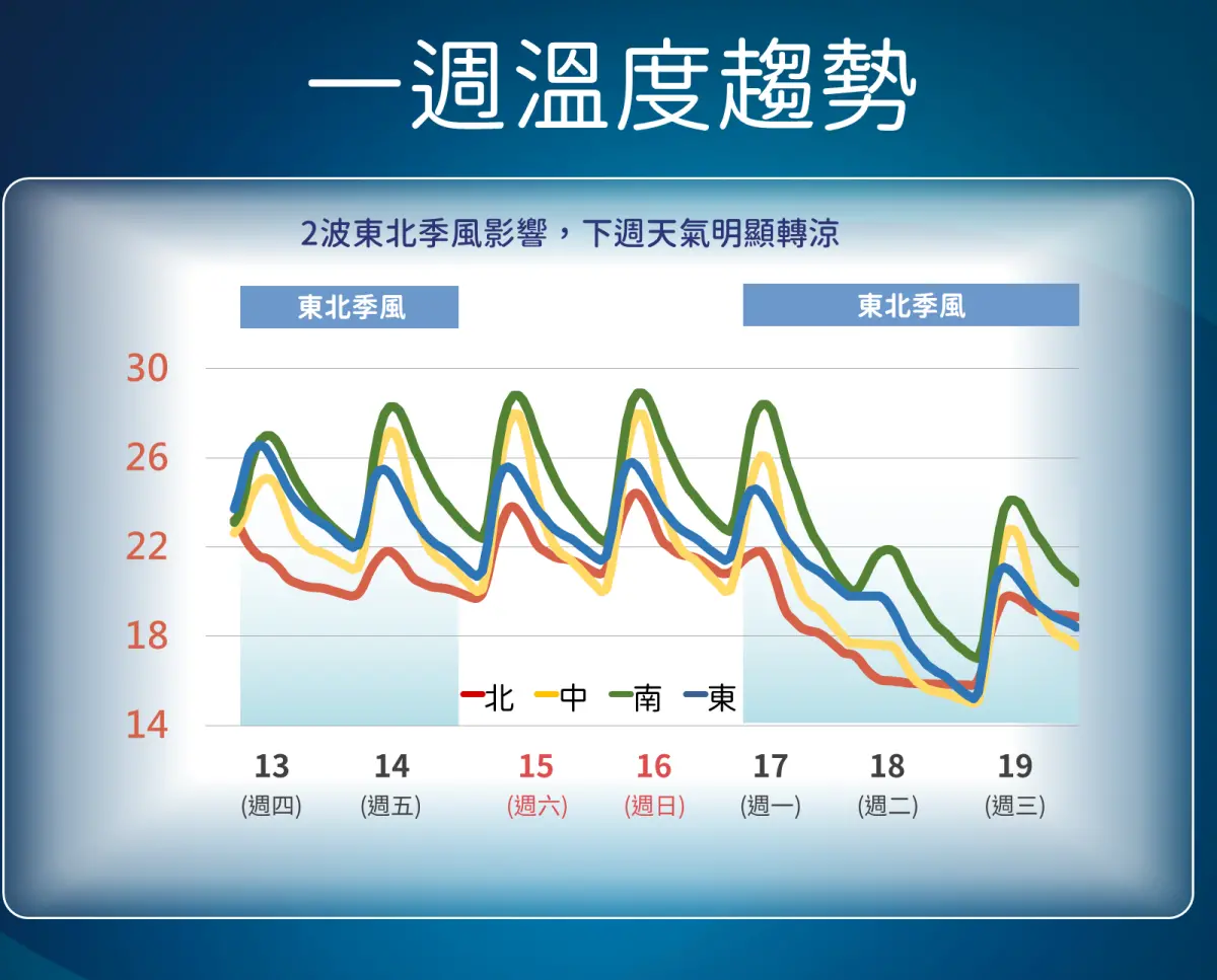入秋「最強冷空氣」要來了！氣象署：下周一跌破15度 雨區也擴大