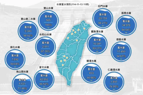 鳳凰颱風雨灌3天！石門、翡翠水庫大進補　曾文水庫蓄水量86.5%
