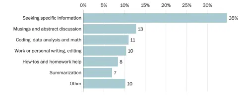 ▲從4.7萬筆資料分析得知，有35%用來查找資料，一成左右用來聊天。（圖／翻攝華盛頓郵報官網）
