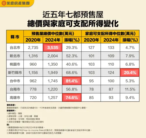 ▲近五年六都和新竹縣市預售屋總價與家庭可支配所得變化一覽。（圖／永慶房產集團提供）