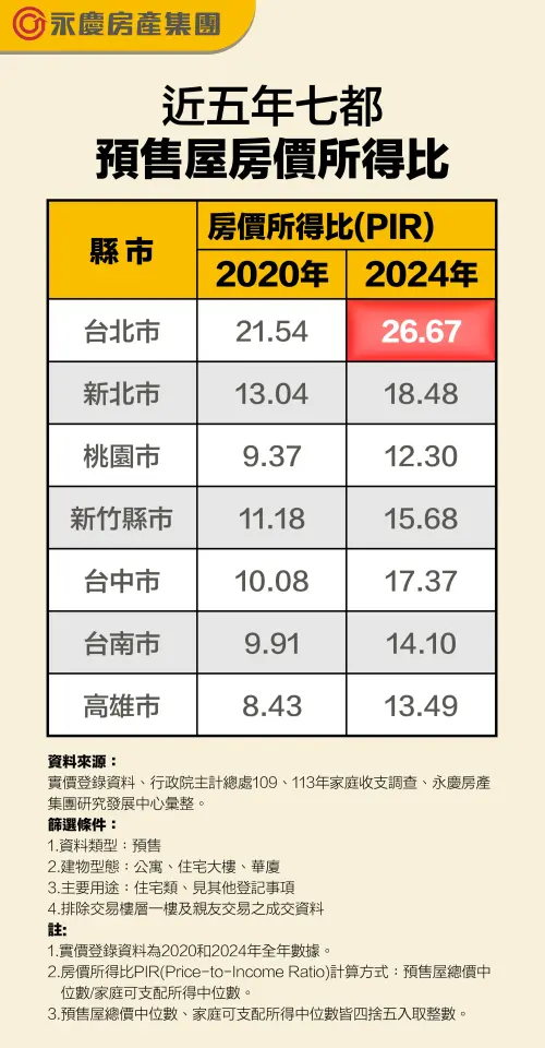 ▲近五年七都預售屋房價所得比一覽。（圖／永慶房產集團提供）