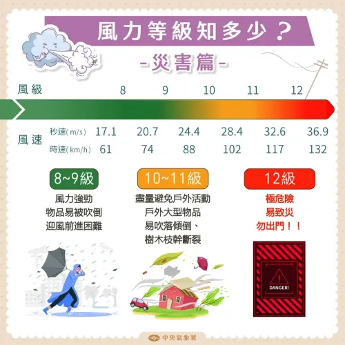 ▲據氣象署資料，蒲福風級是依據風速大小，來進行分級，超過7級風就有致災風險。（圖／中央氣象署cwa.gov.tw）