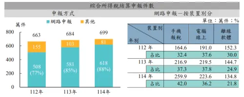 ▲114年綜合所得稅結算申報件數。（圖／財政部提供）