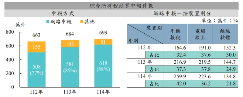 ▲114年綜合所得稅結算申報件數。(圖/財政部提供)