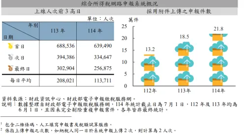 ▲114年綜合所得稅網路申報系統概況。（圖／財政部提供）