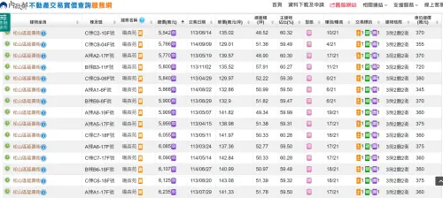 ▲中工森鳴苑已有24筆實登資料，成交總價落在5542萬元至7542萬元。（圖／實價登錄 lvr.land.moi.gov.tw）