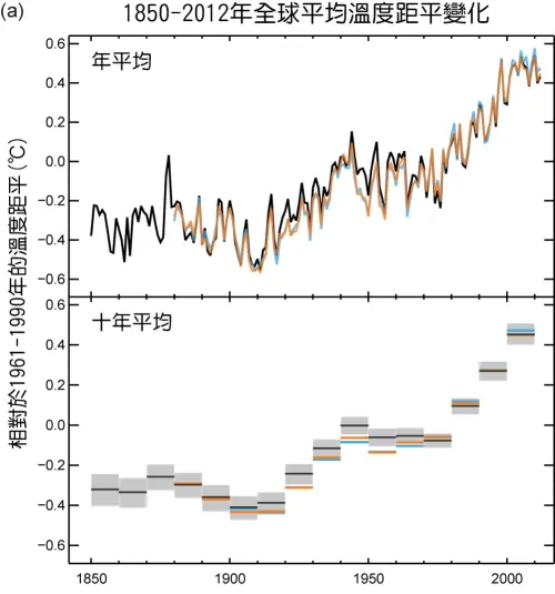 ▲▲IPCC公布的全球平均溫度變化資料，全球溫度持續上升。（圖／中央氣象署cwa.gov.tw）