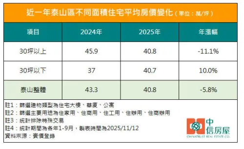 ▲近一年泰山區不同面積住宅平均房價變。（圖／中信房屋提供）
