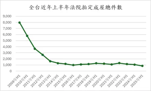 ▲全台近年上半年法院拍定成屋總件數。（圖／住商機構提供）