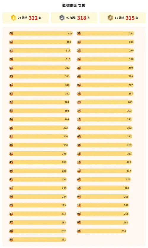▲圖為大樂透歷年來至今「獎號開出次數」總統計。（圖／台彩官網taiwanlottery.com）