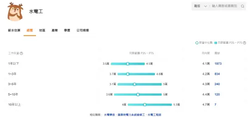 ▲多數水電工職缺學經歷都不拘，均薪落在4萬1000元至5萬3000元間。（圖／104人力銀行 guide.104.com.tw）