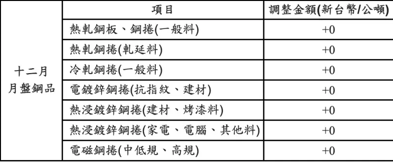 ▲114年12月份月盤調幅。(圖/中鋼提供)