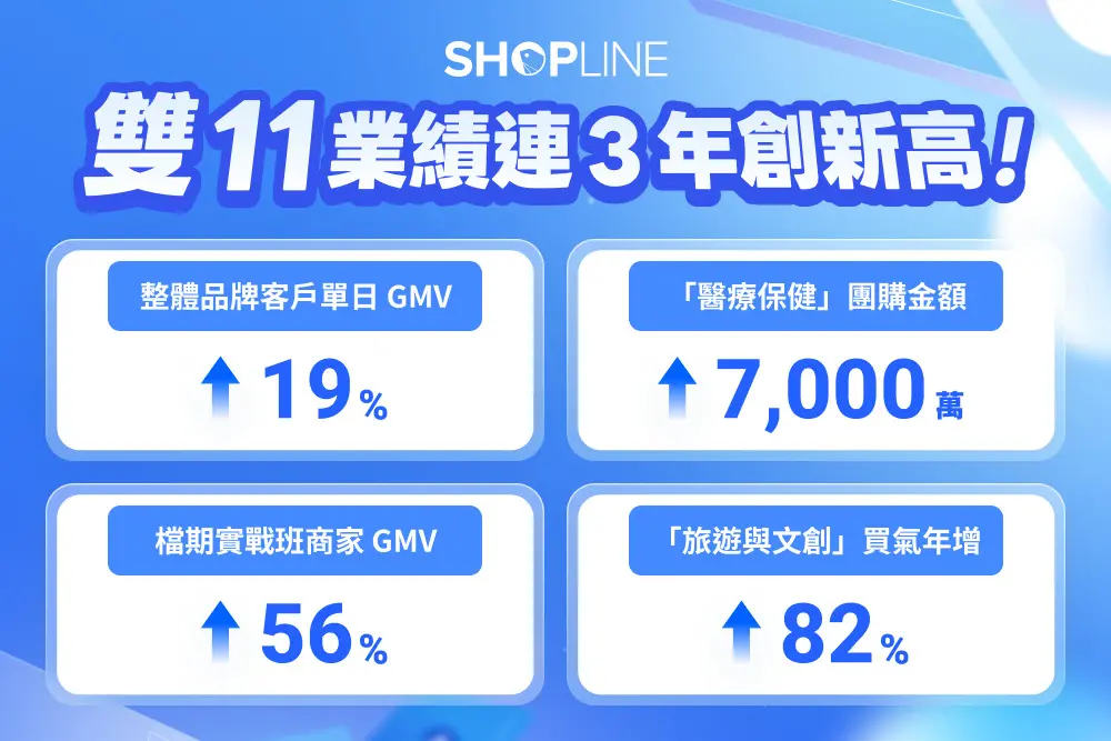 特企／SHOPLINE雙11業績連三年創新高！助攻實戰班商家表現飆6成