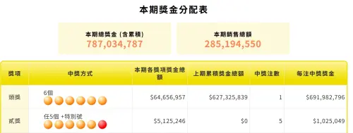 ▲大樂透頭獎被開出，讓許多人一夜夢碎，但本期卻意外開出5注貳獎，但每人均分後只能得到102萬獎金。（圖／台彩官網taiwanlottery.com）
