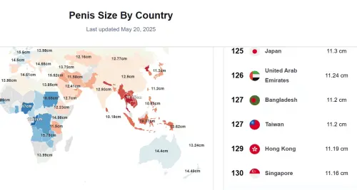 ▲Data Pandas公布的2025全球各國男性陰莖尺寸排行榜，台灣名列第127名。（圖／Data Pandas網站 datapandas.org/）