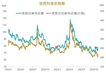 ▲今年以來，投資人對收益的高度需求持續驅動資金流入美國非投等債，進入9月後，市場對降息的預期心理進一步加速資金回流。 （圖／玉山投信提供）