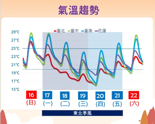 天氣／跌破15度！入秋最強冷空氣襲台一周　氣象署：3地區防大雨
