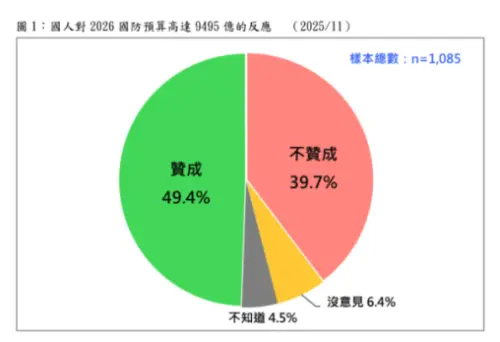 ▲台灣民意基金會今早發布「國人對2026超高國防預算的態度」即時民調。（圖／台灣民意基金會提供）