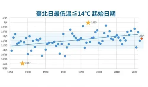 ▲在全球暖化的大環境條件下，冷氣團抵達台灣的時間有越來越晚的趨勢。（圖／中央氣象署cwa.gov.tw）