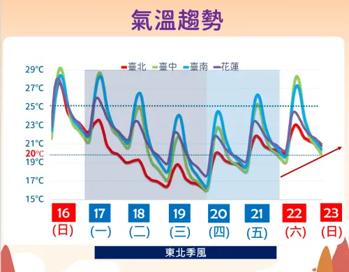 ▲周一清晨東北季風南下，北部、東北部開始轉為陰陣雨天氣，氣溫從早一路下滑。（圖／中央氣象署cwa.gov.tw）