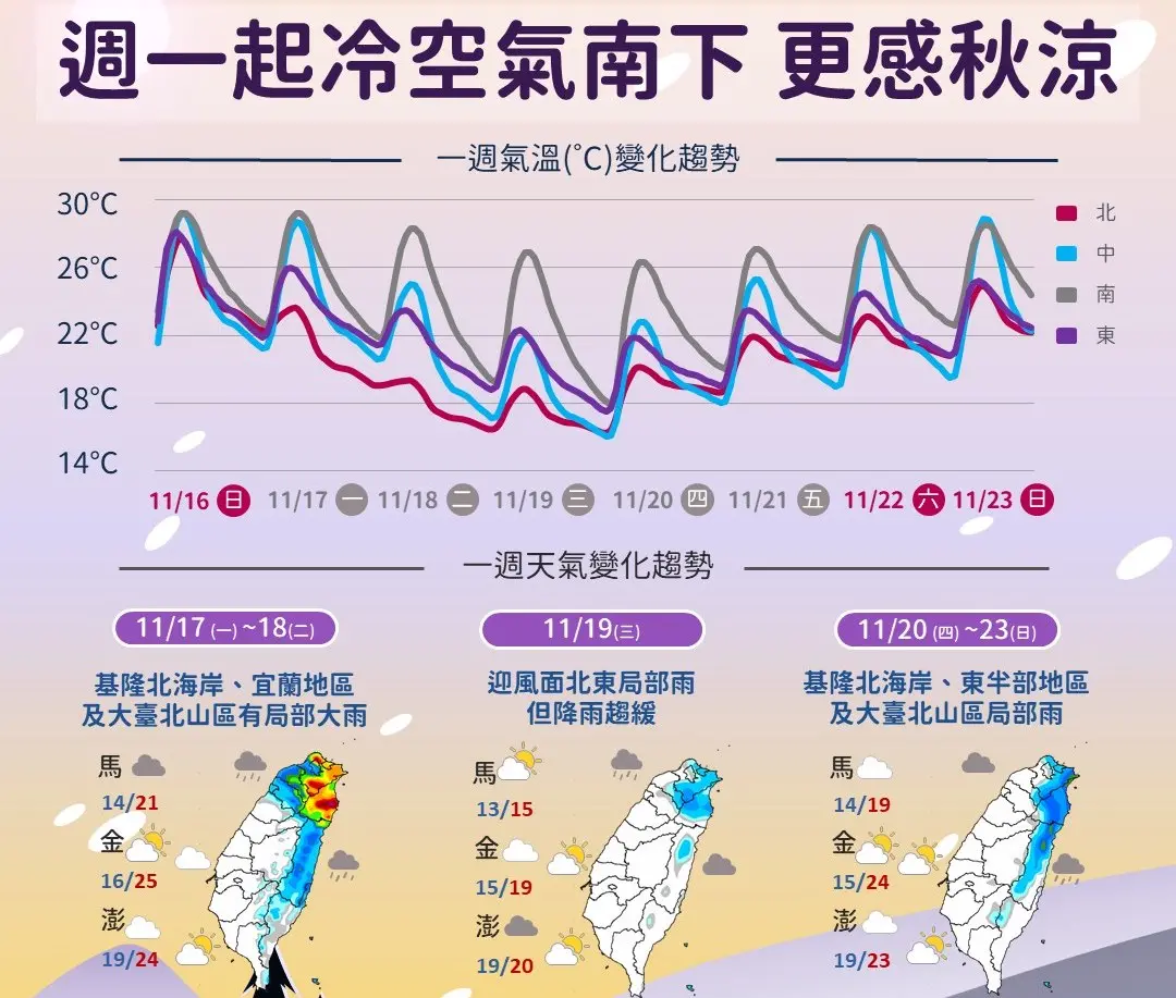 一周天氣／厚外套準備好！「最強冷空氣」挾雨彈襲台 北部剩15度