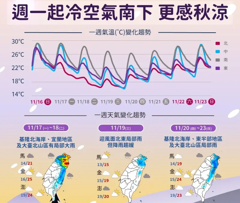 一周天氣／厚外套準備好！「最強冷空氣」挾雨彈襲台　北部剩15度