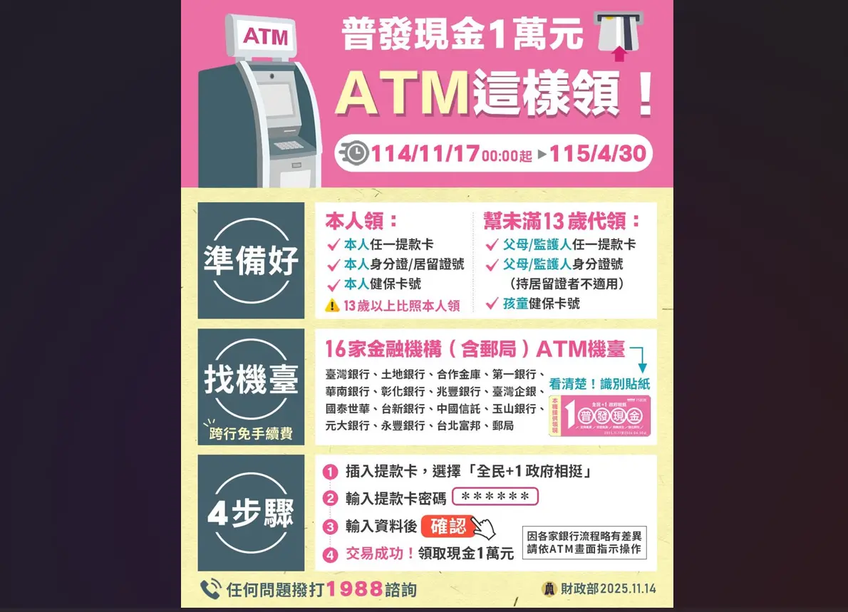 普發1萬元！今開放ATM領現流程、注意事項一次看 已22.7萬人完成