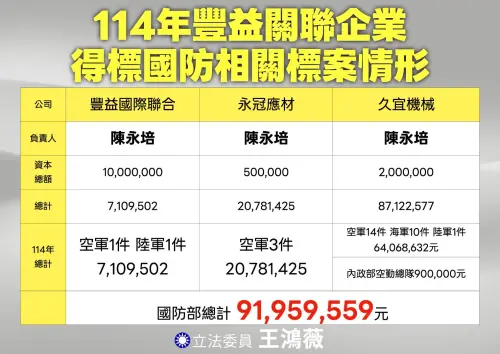 ▲陳姓負責人總共3家公司在114年得標的國防部標案就達30案、將近1億。（圖／王鴻薇辦公室提供）
