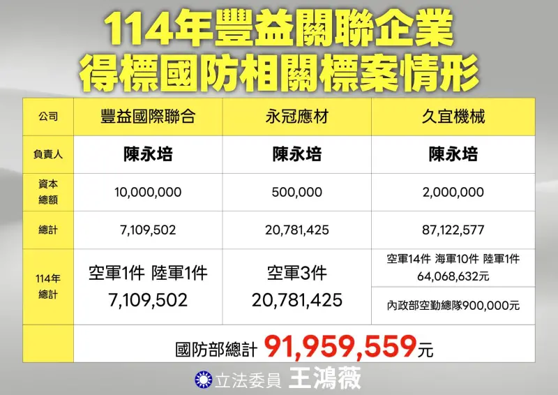    ▲陳姓負責人總共3家公司在114年得標的國防部標案就達30案、將近1億。（圖／王鴻薇辦公室提供）  