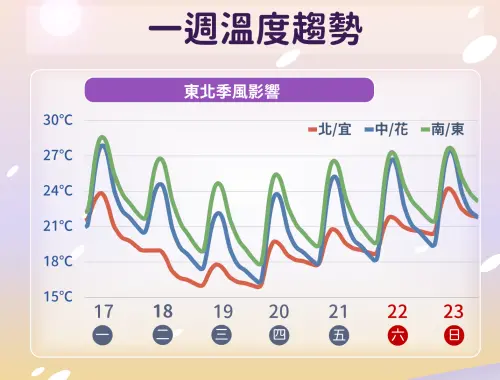 ▲今天東北季風剛開始影響，白天降溫的幅度不大，今晚開始降溫就會變明顯。（圖／中央氣象署cwa.gov.tw）