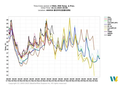 ▲入秋最強冷空氣抵達台灣，周三晚上至周四清晨，將會是本波的氣溫低點。（圖／天氣職人-吳聖宇臉書）