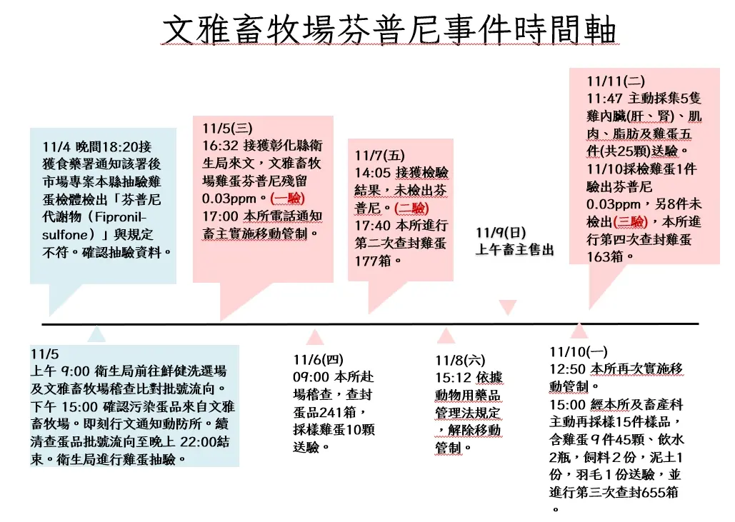 ▲彰化縣政府今公布「文雅畜牧場芬普尼事件時間軸」，8日至10日出現封存令空窗期。（圖／彰化縣政府提供，2025.11.17）