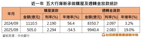 ▲近一年五大行庫新承做購屋及週轉金放款統計。（圖／台灣房屋提供）