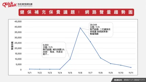 ▲健保補充保費議題：網路聲量趨勢圖。（圖／QuickseeK提供）