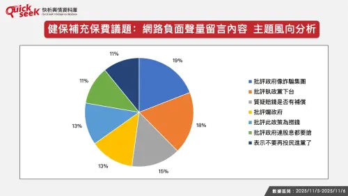 ▲網路負面聲量留言內容 主題風向分析。（圖／QuickseeK提供）