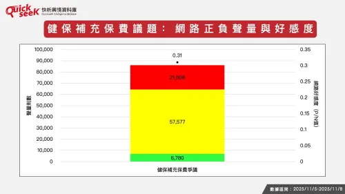▲健保補充保費議題：網路正負聲量與好感度_0（圖／QuickseeK提供）