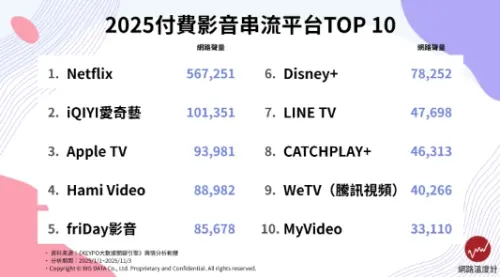 ▲2025年付費串流平台網路聲量前十名，冠軍依舊由Netflix拿下，多元片源種類每次推出都引爆討論。（圖/網路溫度計提供）